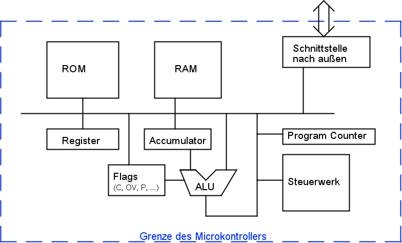 Schema eines Mikrocontrollers