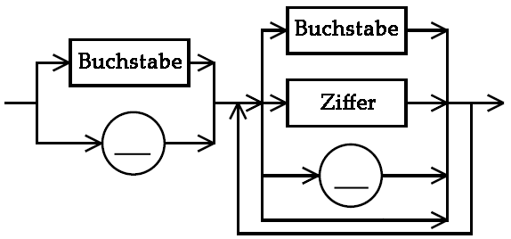Syntaxdiagramm für Bezeichner