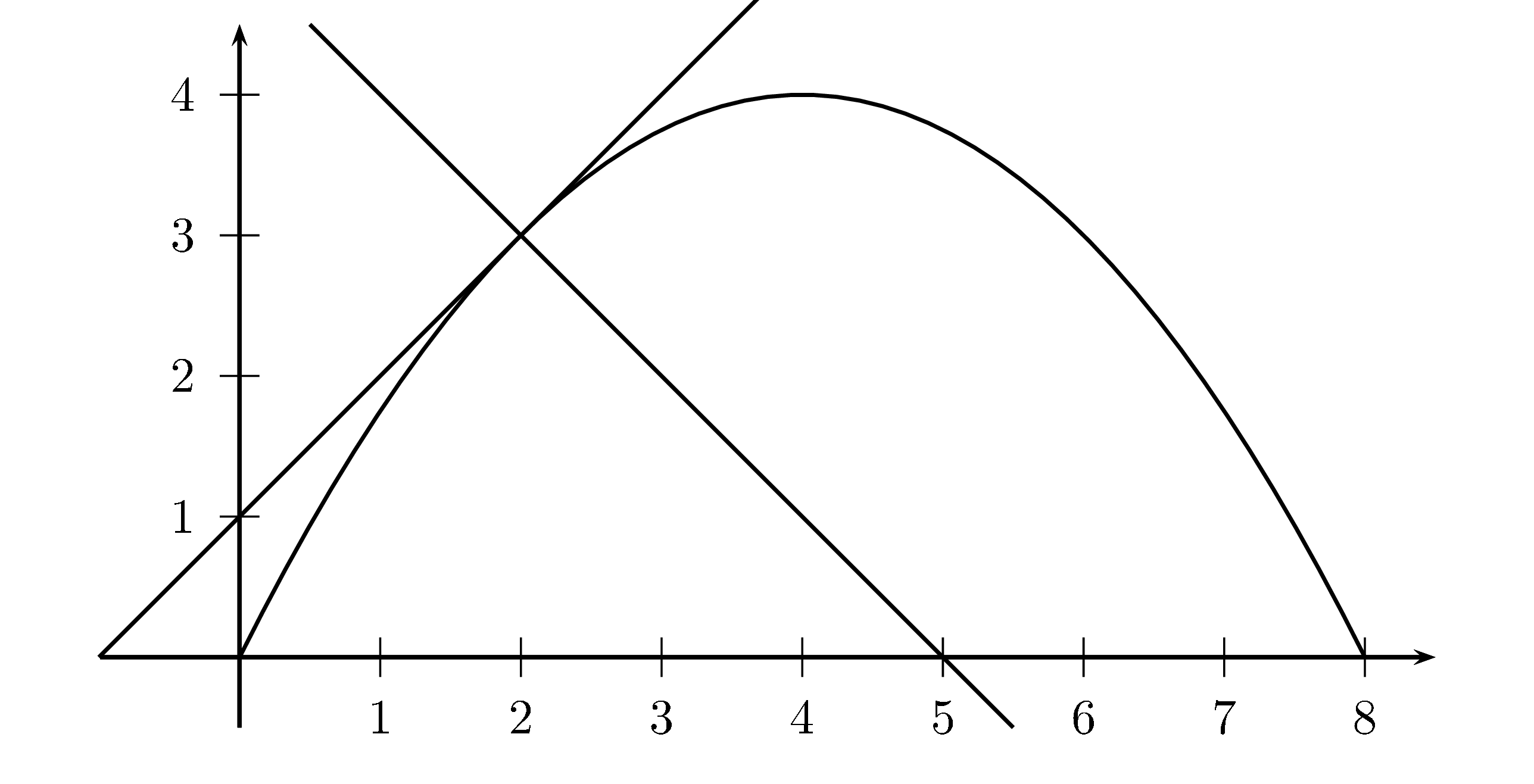 Graph mit Tangente und Normale