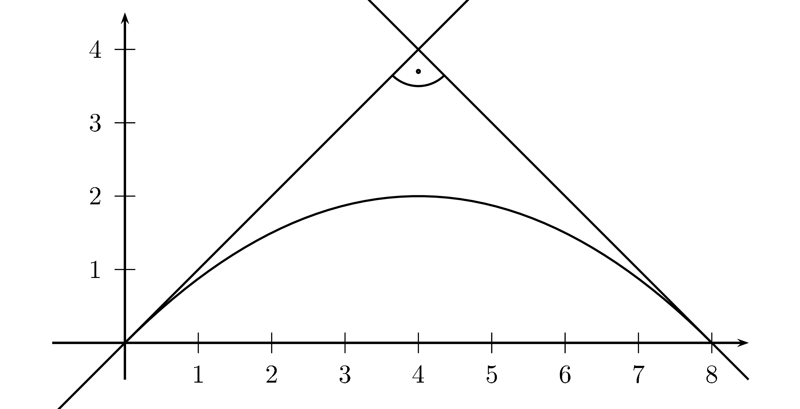 Graph von g mit den zwei Tangente, die sich senkrecht schneiden