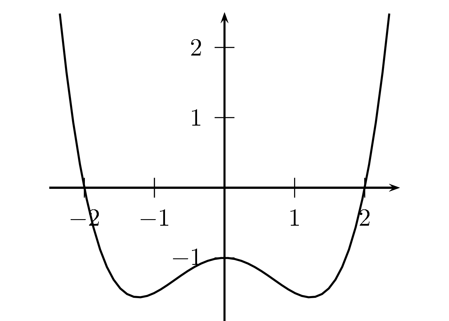 Graph der Funktion