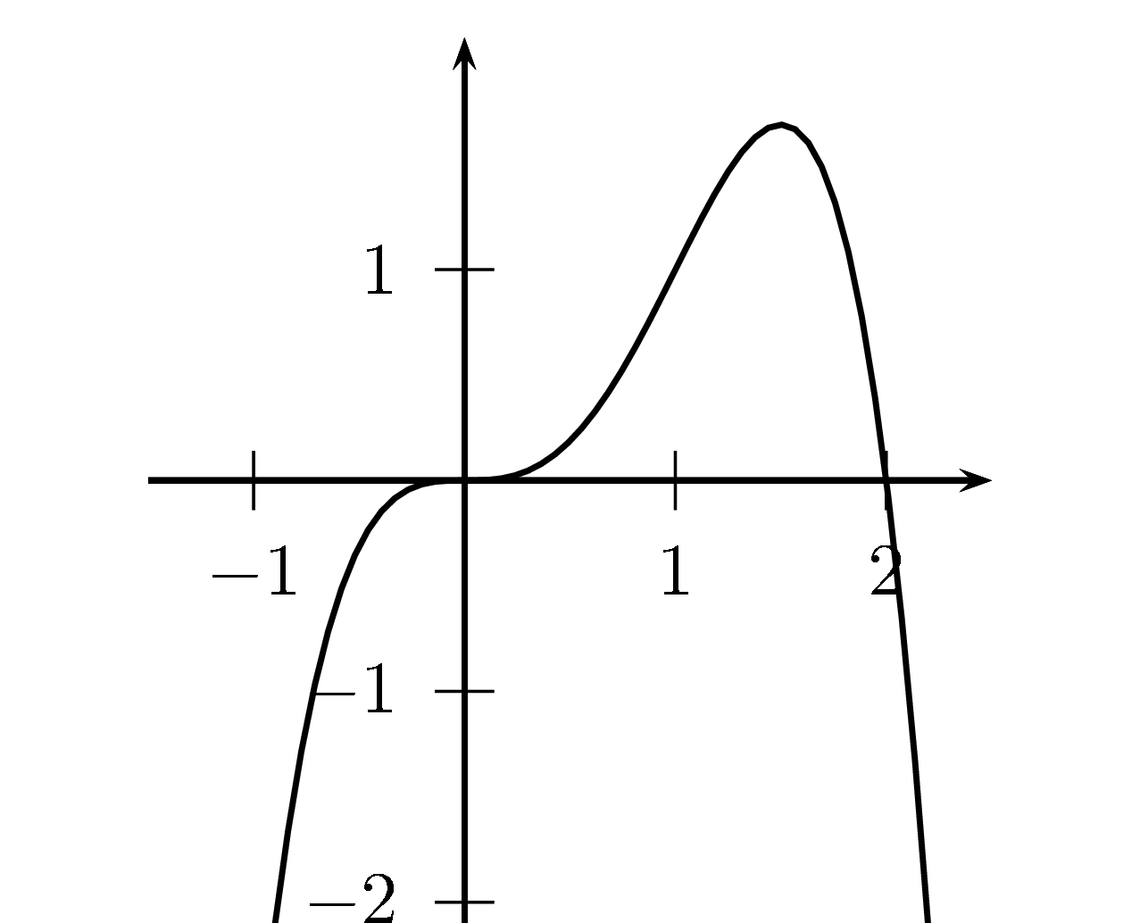 Graph der Funktion