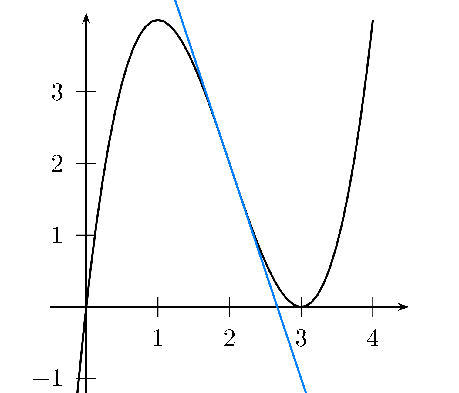 Graph der Funktion