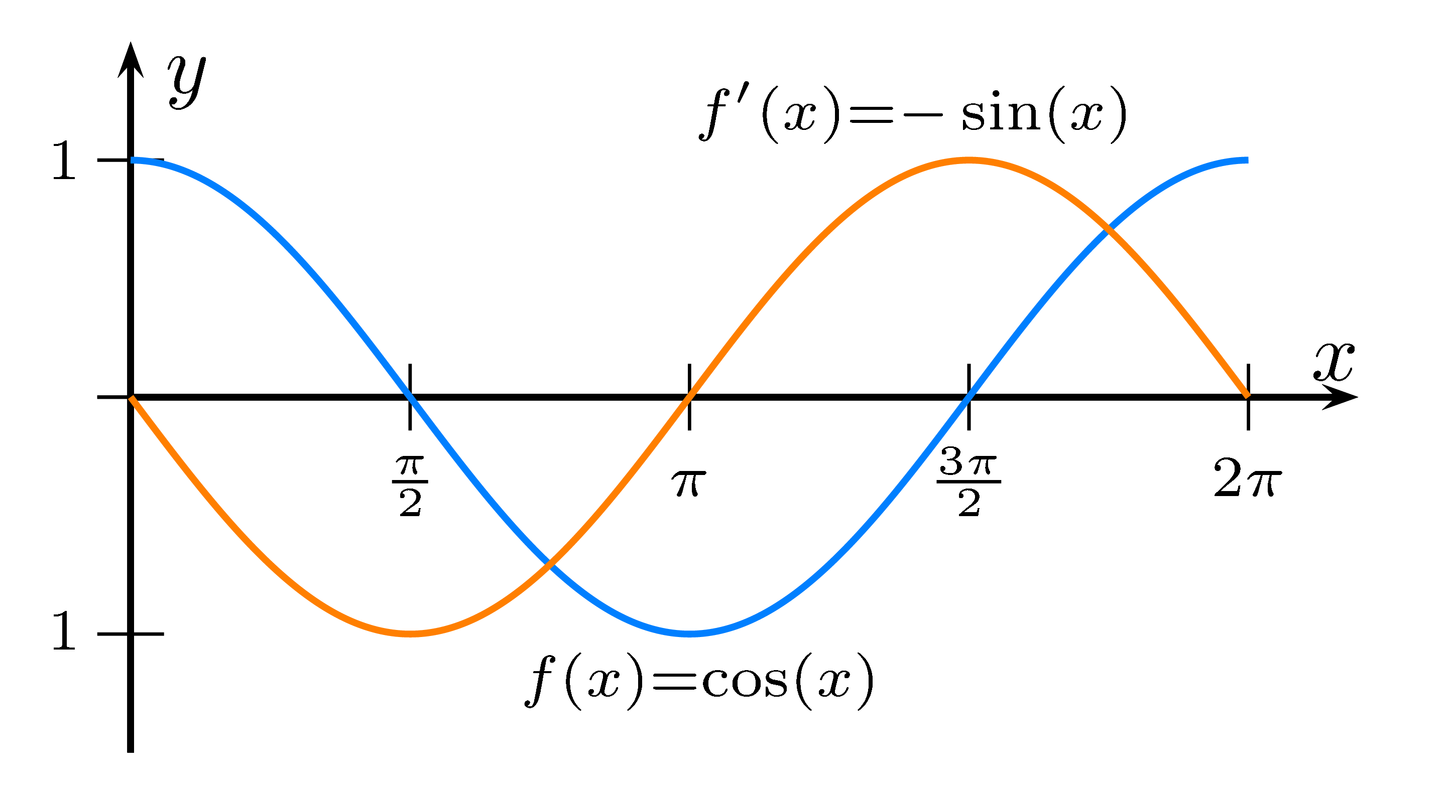 Graph von Kosinus und seiner Ableitung Sinus