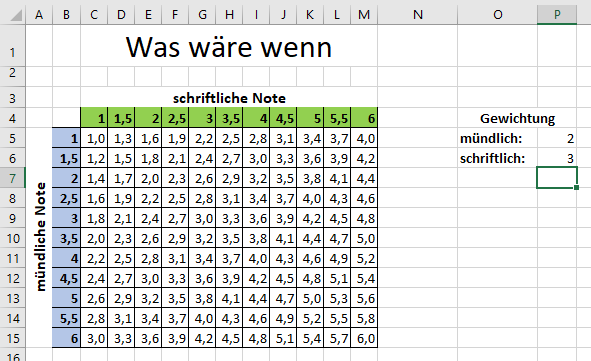 volle Was-wäre-wenn Matix