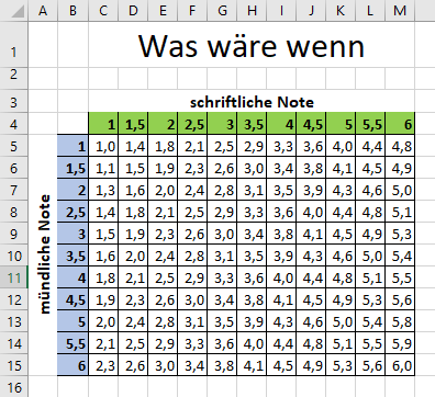 volle Was-wäre-wenn Matix