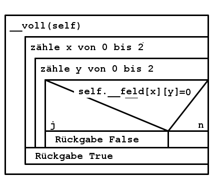 Struktogramm der Methode voll